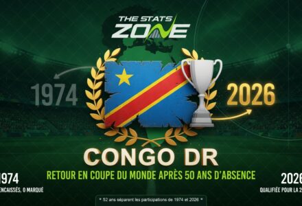 República Democrática do Congo retorna à Copa do Mundo após cinquenta anos de ausência